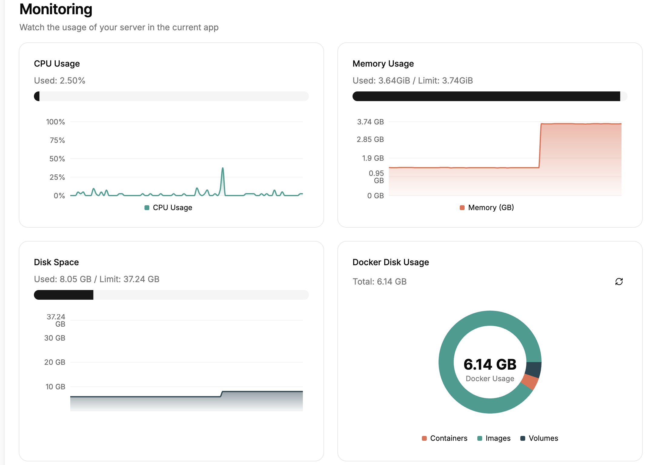 Panel de monitorización del servidor: uso de CPU con picos breves, memoria que salta a 3,64 de 3,74 GiB, disco con 8,05 de 37,24 GB y 6,14 GB de Docker, sobre todo imágenes